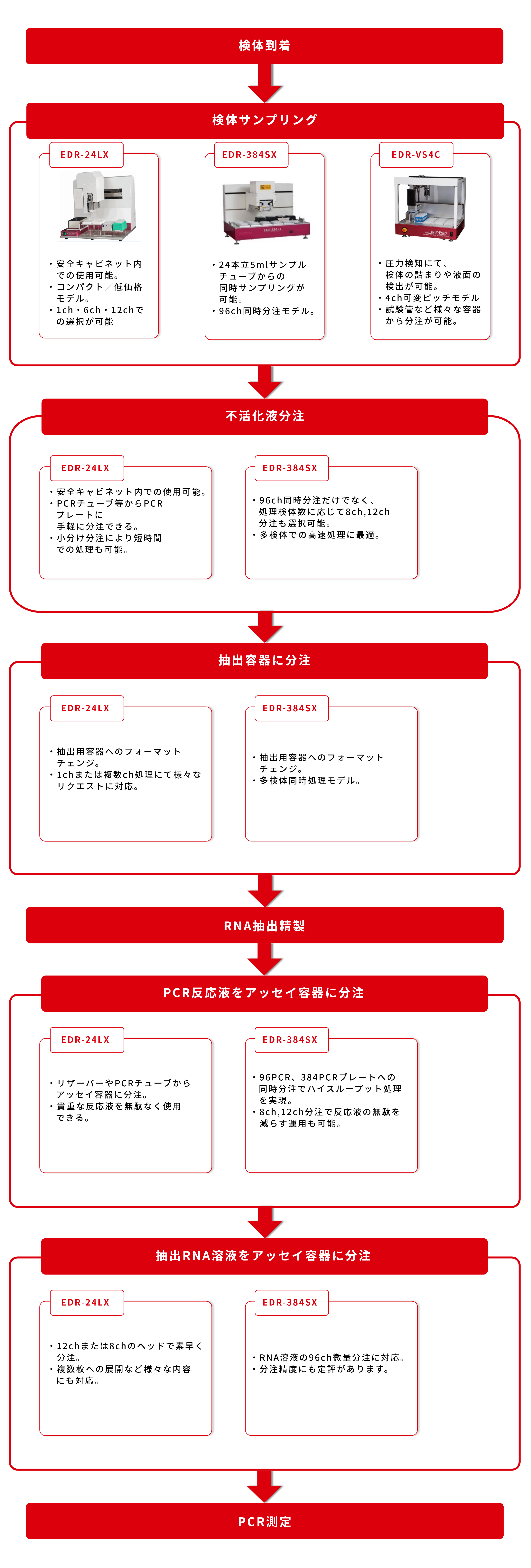 新型コロナウィルスPCR検出キットでの運用例