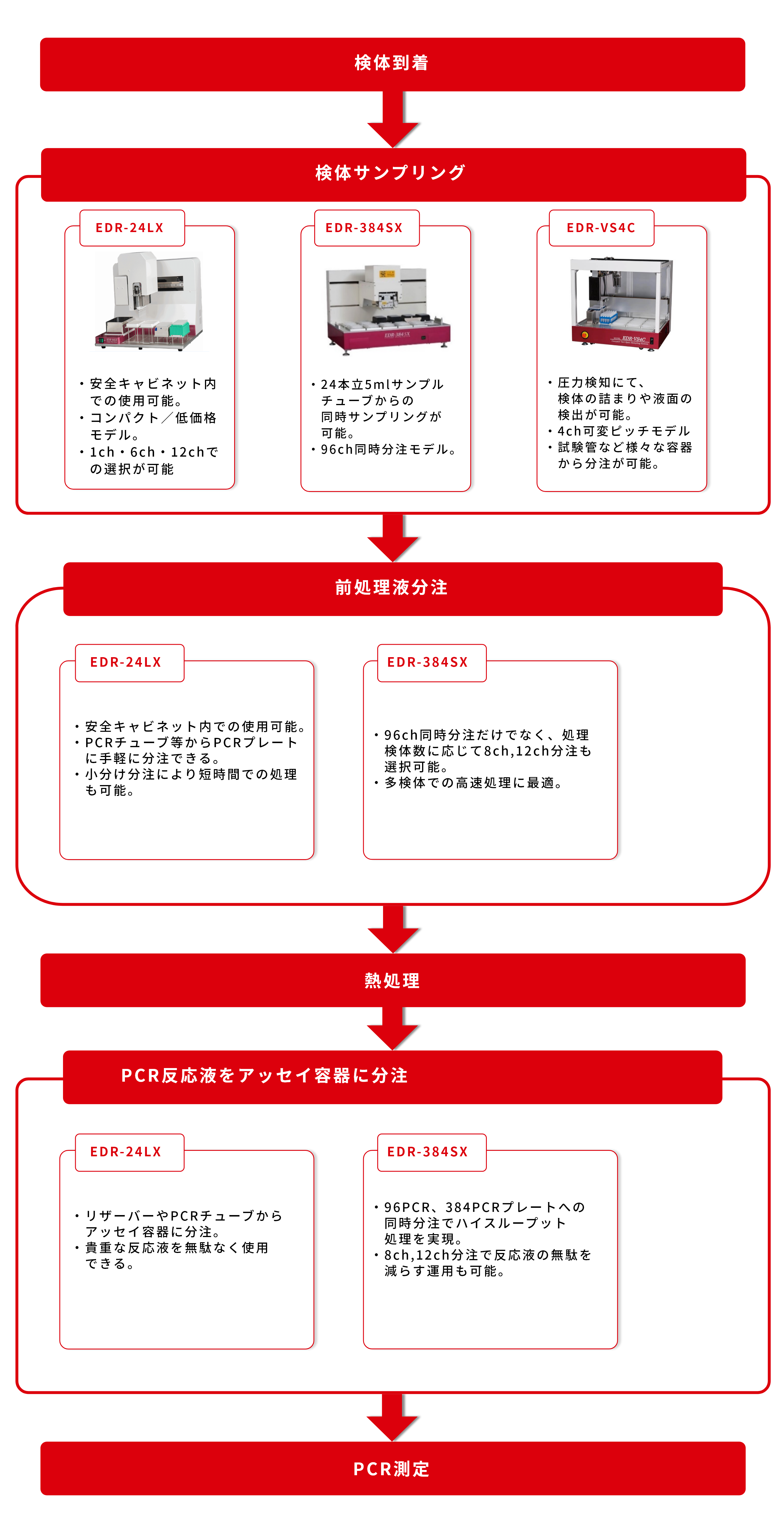 新型コロナウィルスダイレクトPCR検出キットでの運用例