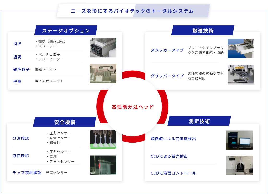 バイオテックの中核技術　高性能分注ヘッド