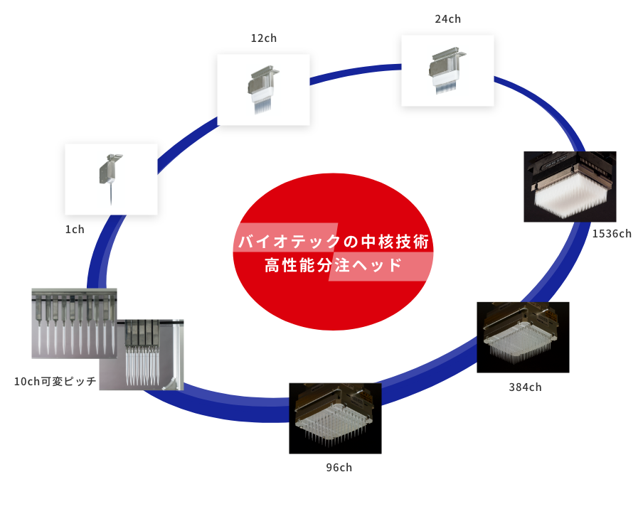 バイオテックの中核技術　高性能分注ヘッド