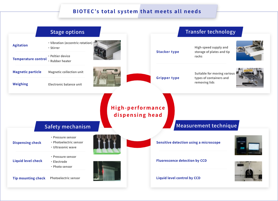 BIOTEC’s total system that meets all needs